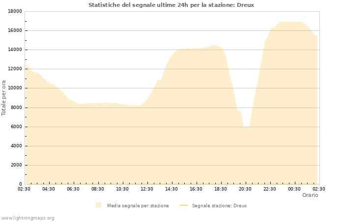 Grafico: Statistiche del segnale