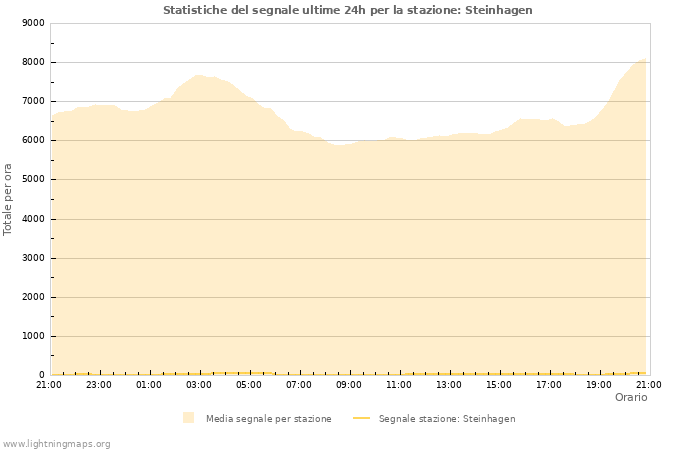 Grafico: Statistiche del segnale