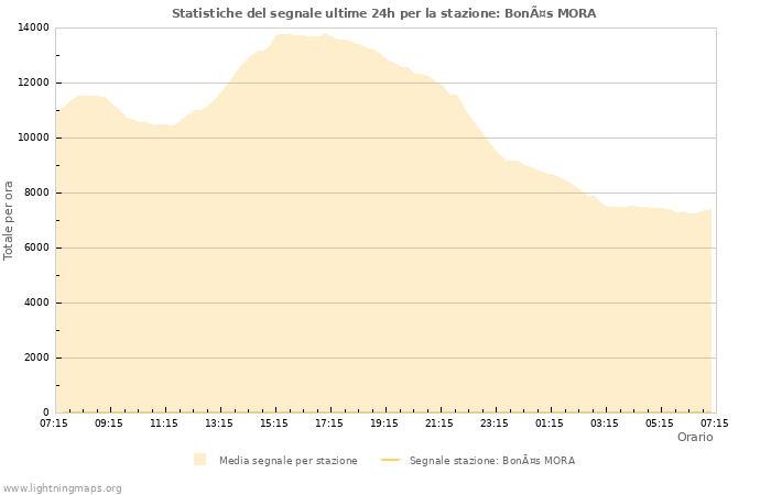 Grafico: Statistiche del segnale