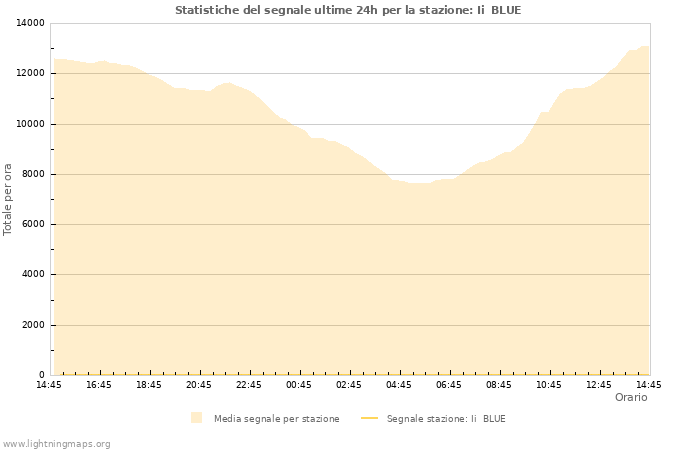 Grafico: Statistiche del segnale