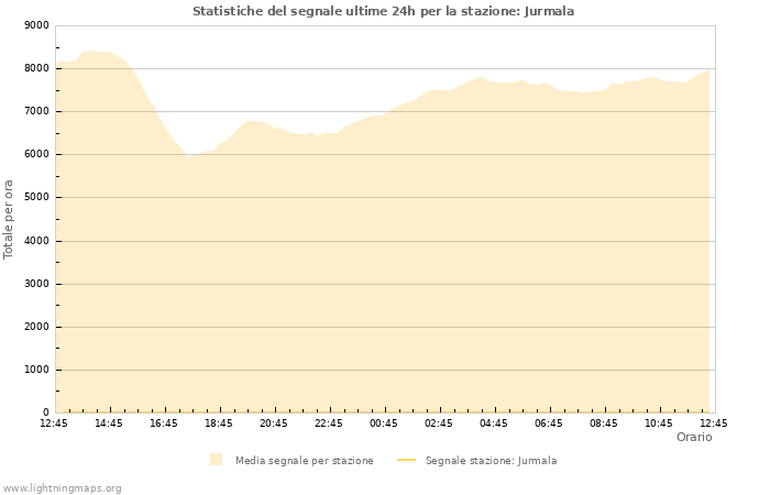 Grafico: Statistiche del segnale