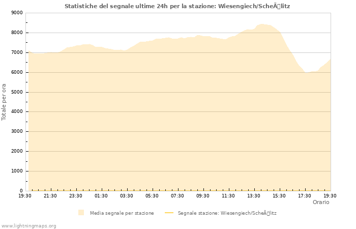 Grafico: Statistiche del segnale