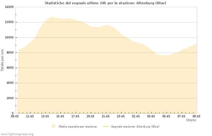 Grafico: Statistiche del segnale