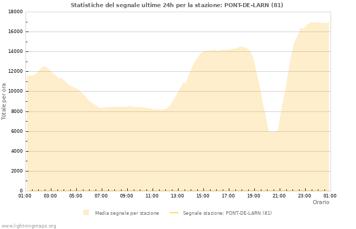 Grafico: Statistiche del segnale