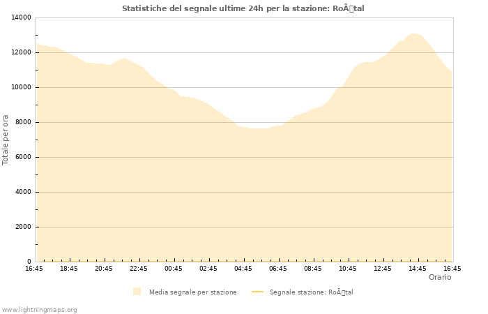 Grafico: Statistiche del segnale