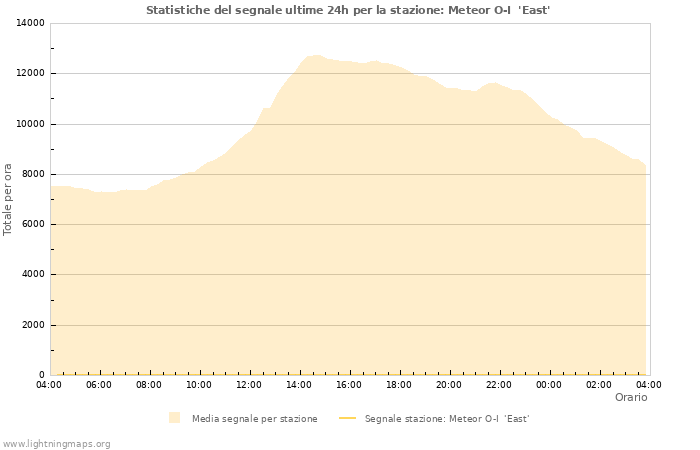 Grafico: Statistiche del segnale