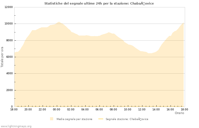 Grafico: Statistiche del segnale