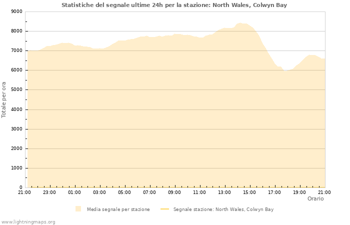 Grafico: Statistiche del segnale