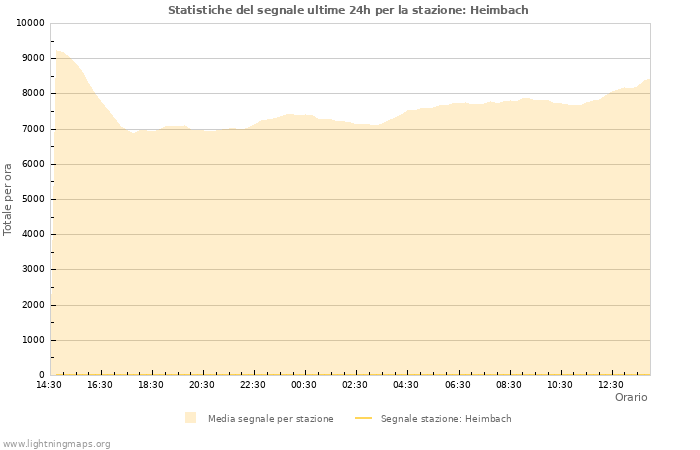 Grafico: Statistiche del segnale