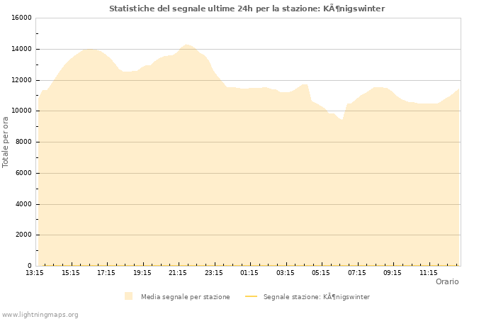 Grafico: Statistiche del segnale