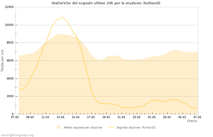 Grafico: Statistiche del segnale