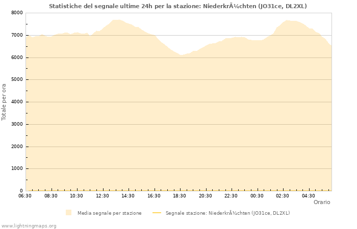 Grafico: Statistiche del segnale