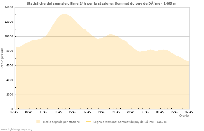 Grafico: Statistiche del segnale