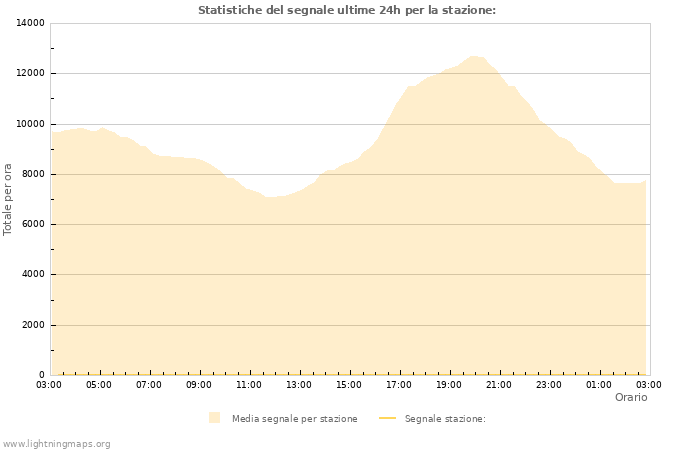 Grafico: Statistiche del segnale