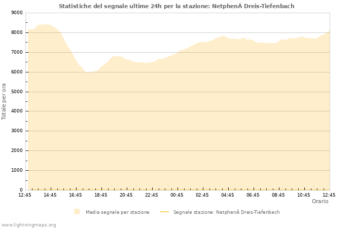 Grafico: Statistiche del segnale