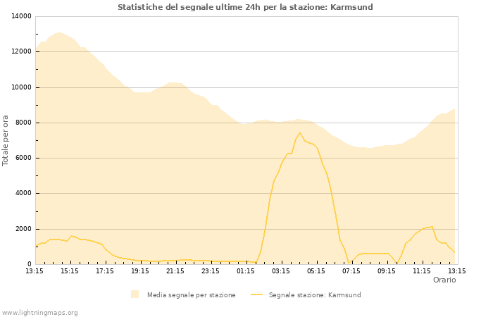 Grafico: Statistiche del segnale