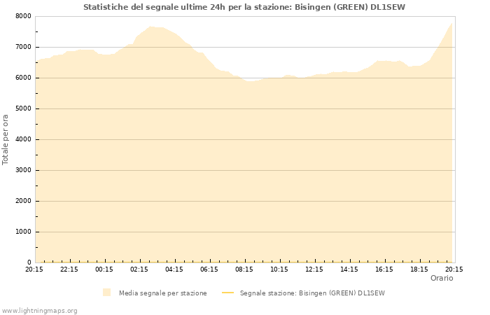 Grafico: Statistiche del segnale