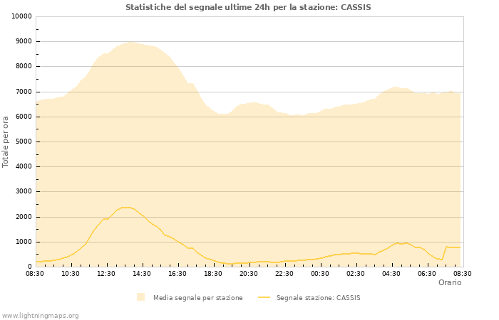 Grafico: Statistiche del segnale