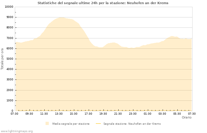 Grafico: Statistiche del segnale