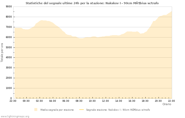 Grafico: Statistiche del segnale