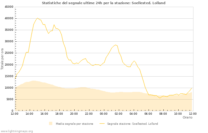 Grafico: Statistiche del segnale