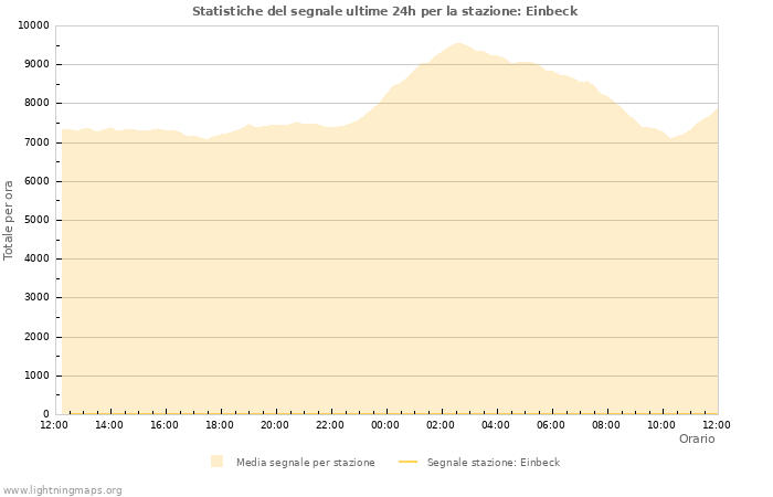 Grafico: Statistiche del segnale