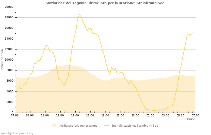 Grafico: Statistiche del segnale