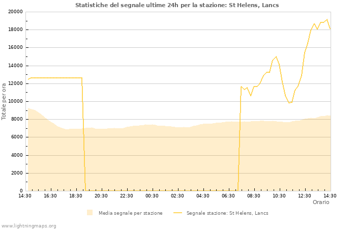 Grafico: Statistiche del segnale