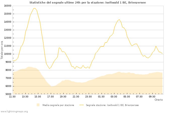 Grafico: Statistiche del segnale