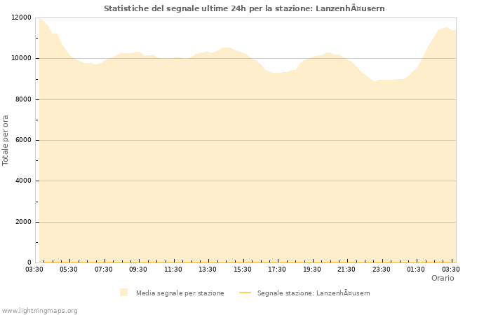 Grafico: Statistiche del segnale