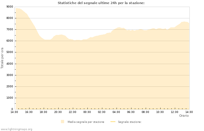 Grafico: Statistiche del segnale