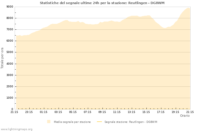 Grafico: Statistiche del segnale