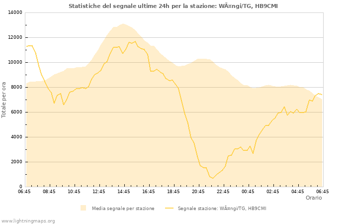 Grafico: Statistiche del segnale