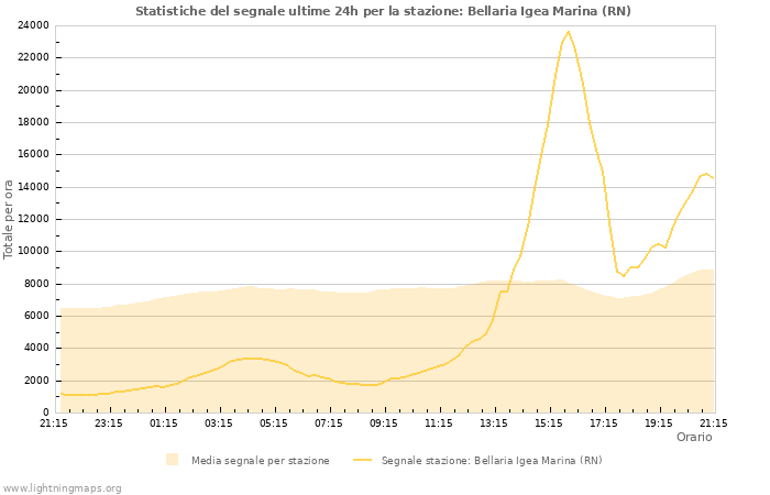 Grafico: Statistiche del segnale