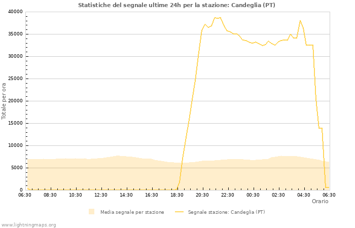 Grafico: Statistiche del segnale