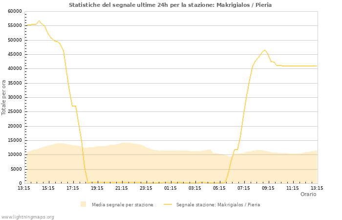 Grafico: Statistiche del segnale