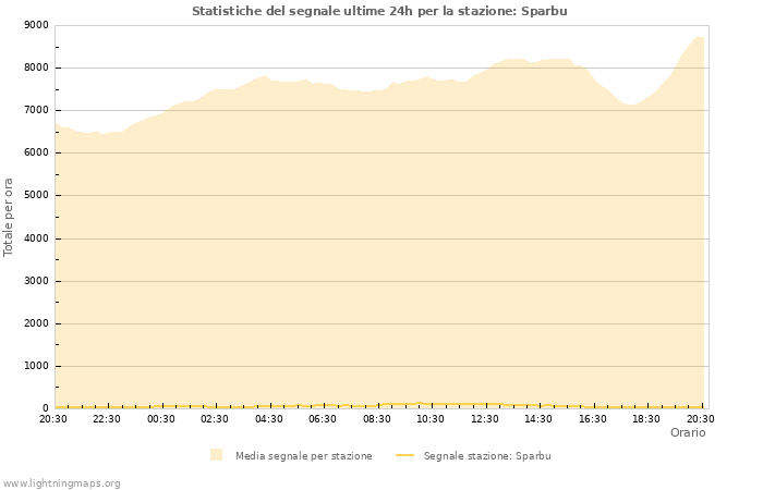 Grafico: Statistiche del segnale