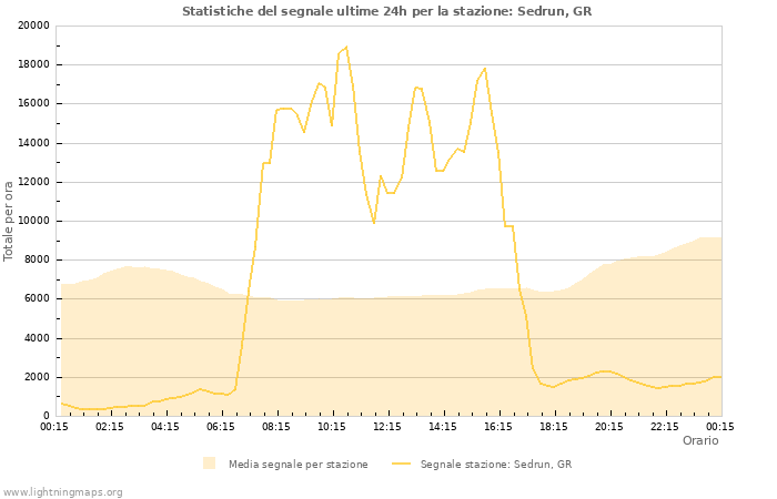 Grafico: Statistiche del segnale