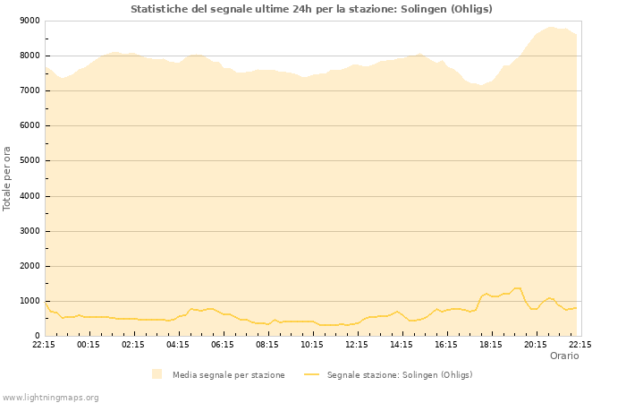 Grafico: Statistiche del segnale