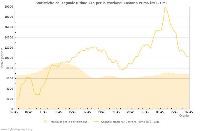 Grafico: Statistiche del segnale