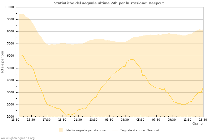 Grafico: Statistiche del segnale