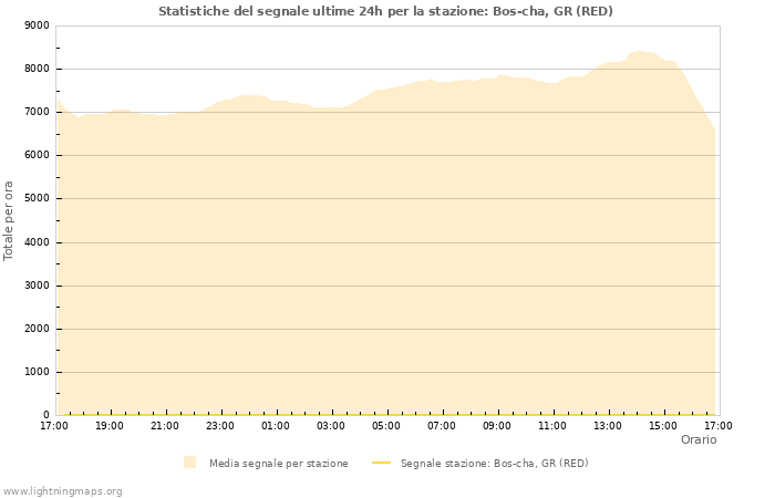 Grafico: Statistiche del segnale