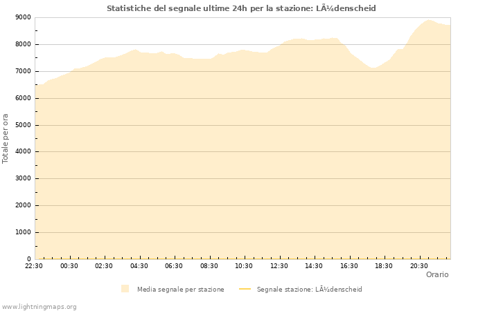 Grafico: Statistiche del segnale