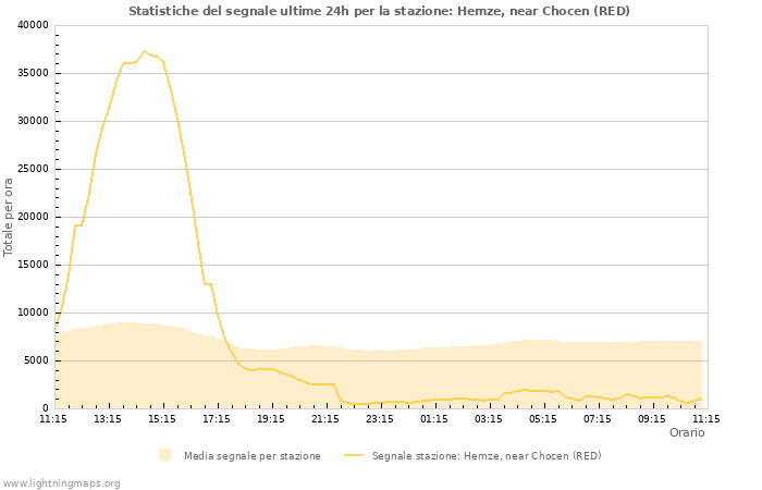 Grafico: Statistiche del segnale