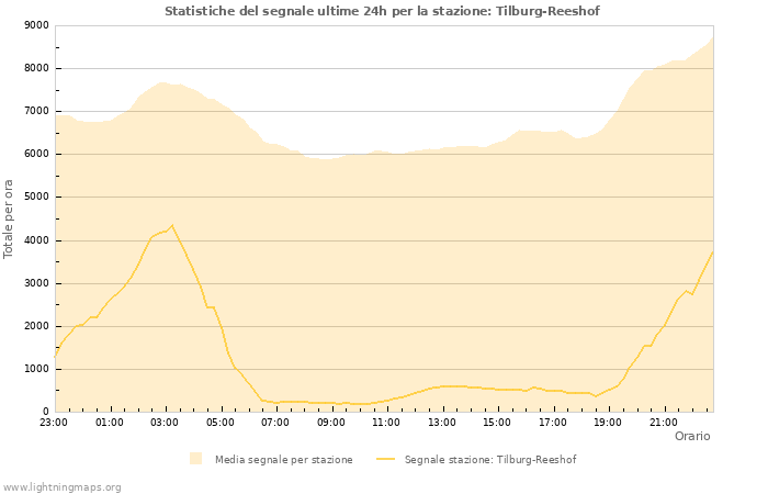 Grafico: Statistiche del segnale