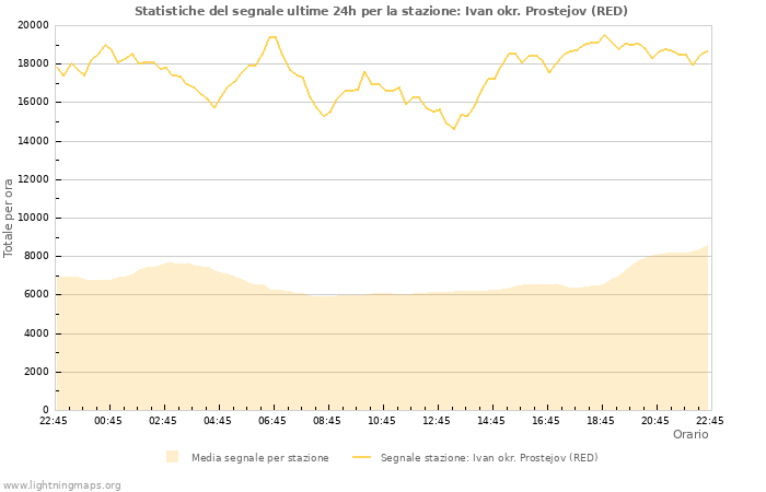 Grafico: Statistiche del segnale