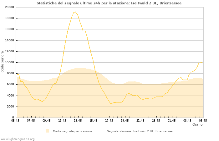 Grafico: Statistiche del segnale