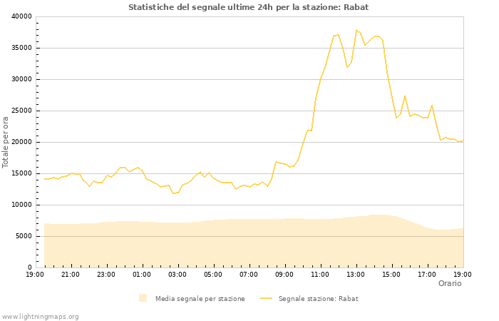 Grafico: Statistiche del segnale