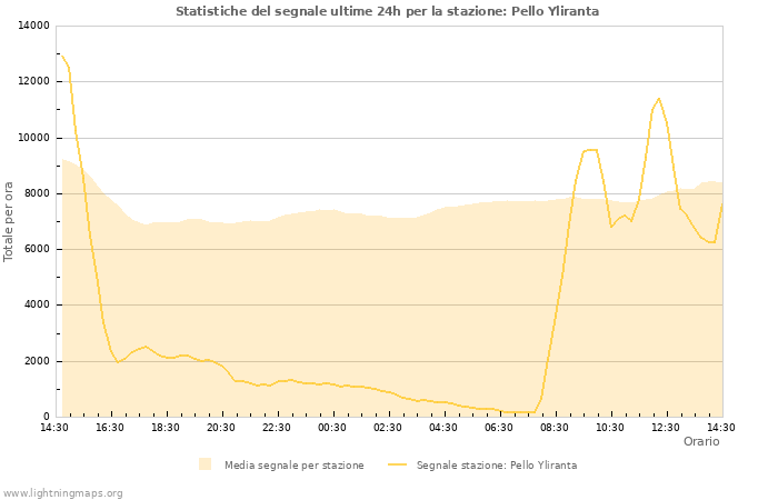 Grafico: Statistiche del segnale