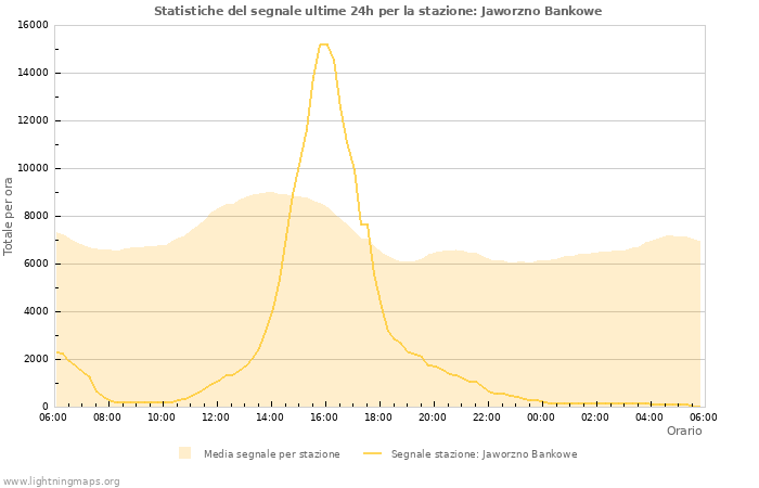 Grafico: Statistiche del segnale